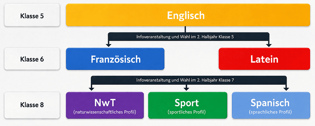 Profilwahl am OAG